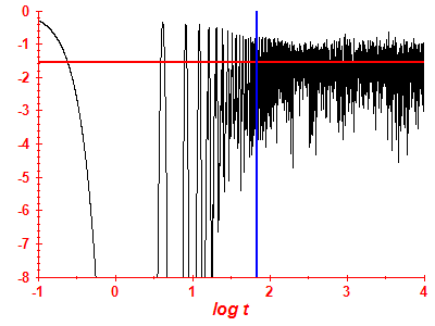 Survival probability log